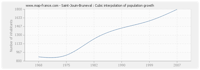 Saint-Jouin-Bruneval : Cubic interpolation of population growth