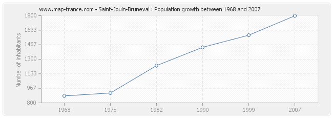 Population Saint-Jouin-Bruneval