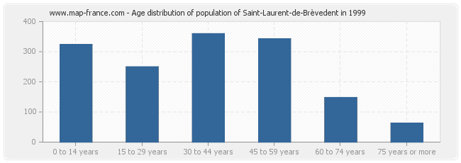 Age distribution of population of Saint-Laurent-de-Brèvedent in 1999