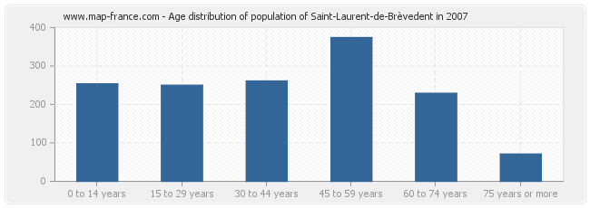 Age distribution of population of Saint-Laurent-de-Brèvedent in 2007