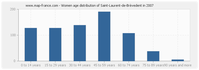 Women age distribution of Saint-Laurent-de-Brèvedent in 2007