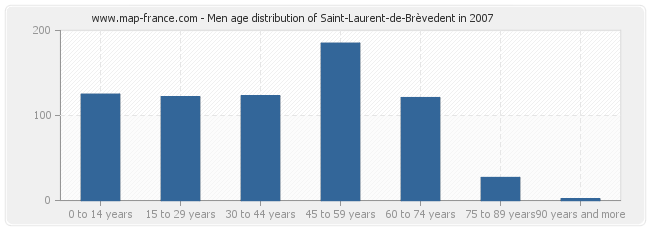 Men age distribution of Saint-Laurent-de-Brèvedent in 2007