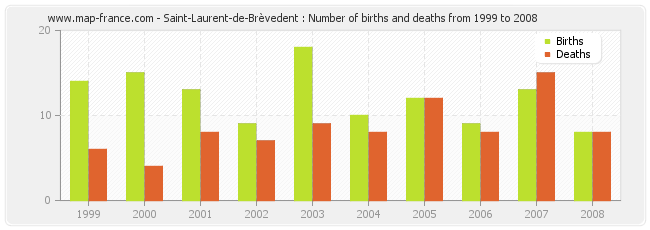 Saint-Laurent-de-Brèvedent : Number of births and deaths from 1999 to 2008