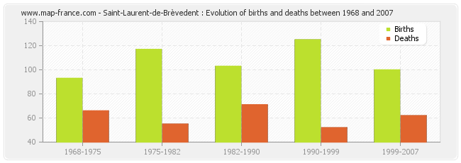 Saint-Laurent-de-Brèvedent : Evolution of births and deaths between 1968 and 2007