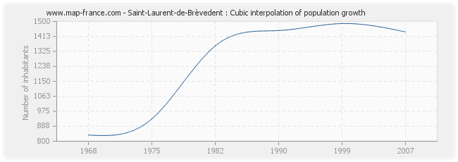 Saint-Laurent-de-Brèvedent : Cubic interpolation of population growth