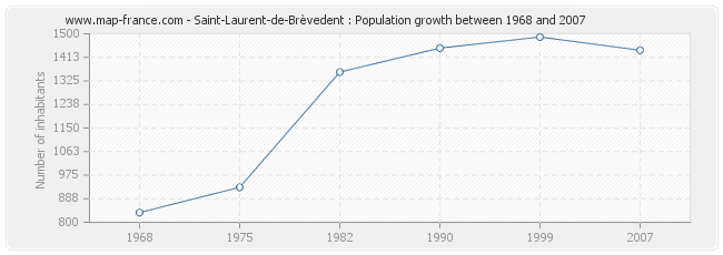 Population Saint-Laurent-de-Brèvedent