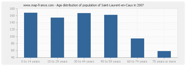 Age distribution of population of Saint-Laurent-en-Caux in 2007