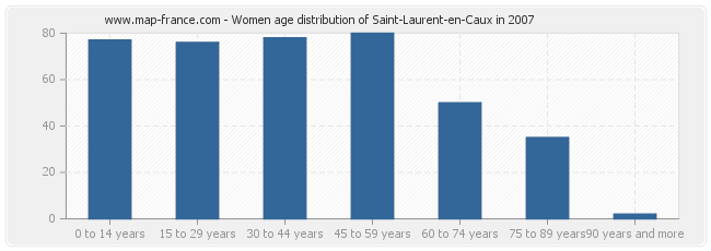 Women age distribution of Saint-Laurent-en-Caux in 2007