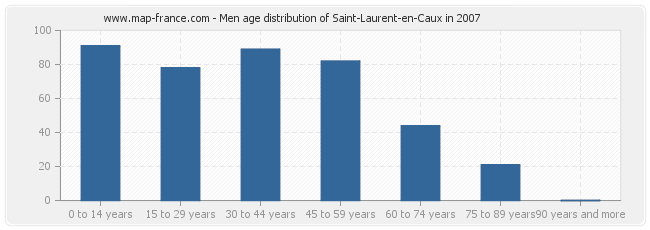 Men age distribution of Saint-Laurent-en-Caux in 2007