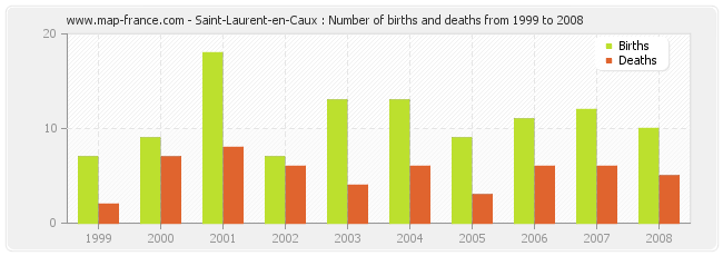 Saint-Laurent-en-Caux : Number of births and deaths from 1999 to 2008