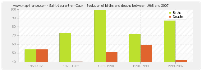 Saint-Laurent-en-Caux : Evolution of births and deaths between 1968 and 2007