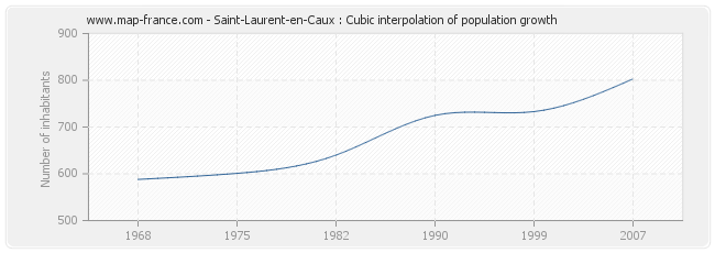 Saint-Laurent-en-Caux : Cubic interpolation of population growth
