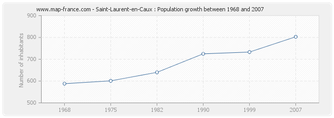 Population Saint-Laurent-en-Caux