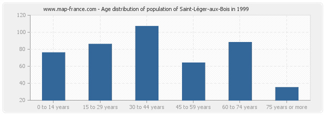 Age distribution of population of Saint-Léger-aux-Bois in 1999