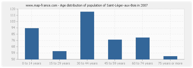Age distribution of population of Saint-Léger-aux-Bois in 2007