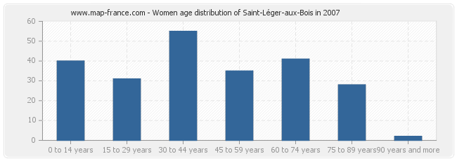Women age distribution of Saint-Léger-aux-Bois in 2007