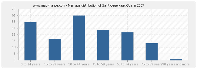 Men age distribution of Saint-Léger-aux-Bois in 2007