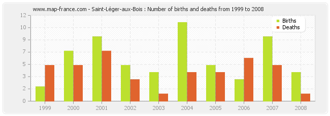 Saint-Léger-aux-Bois : Number of births and deaths from 1999 to 2008