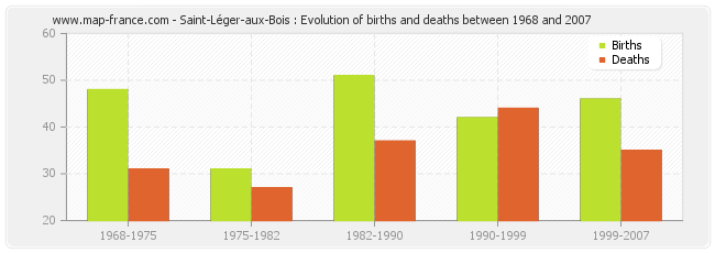 Saint-Léger-aux-Bois : Evolution of births and deaths between 1968 and 2007