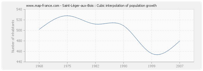 Saint-Léger-aux-Bois : Cubic interpolation of population growth