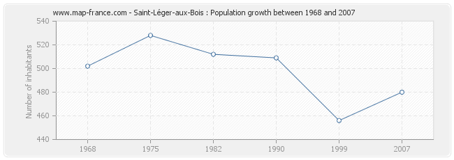 Population Saint-Léger-aux-Bois