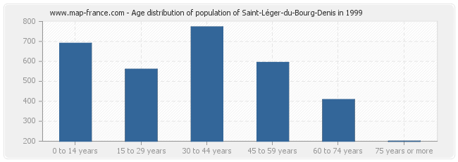 Age distribution of population of Saint-Léger-du-Bourg-Denis in 1999