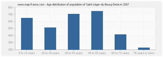 Age distribution of population of Saint-Léger-du-Bourg-Denis in 2007
