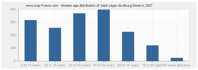 Women age distribution of Saint-Léger-du-Bourg-Denis in 2007