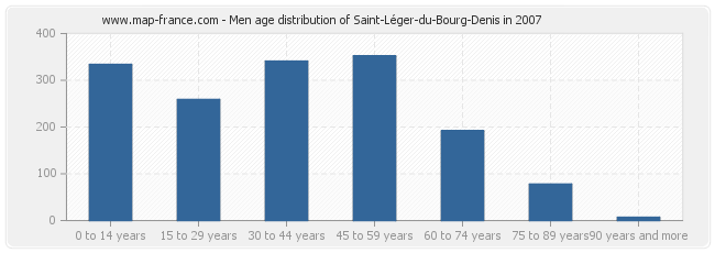 Men age distribution of Saint-Léger-du-Bourg-Denis in 2007