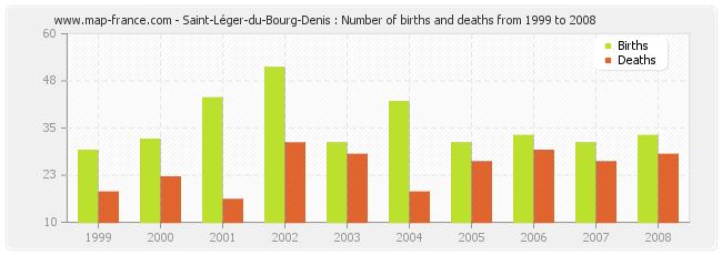 Saint-Léger-du-Bourg-Denis : Number of births and deaths from 1999 to 2008