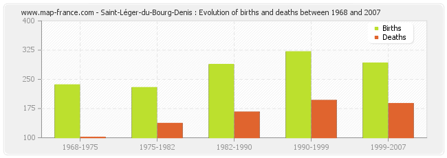 Saint-Léger-du-Bourg-Denis : Evolution of births and deaths between 1968 and 2007