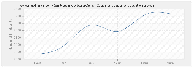 Saint-Léger-du-Bourg-Denis : Cubic interpolation of population growth