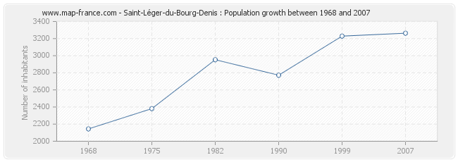 Population Saint-Léger-du-Bourg-Denis