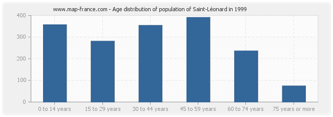 Age distribution of population of Saint-Léonard in 1999
