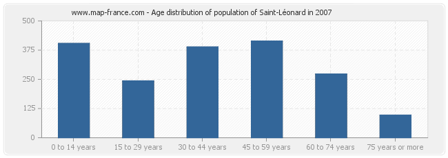 Age distribution of population of Saint-Léonard in 2007