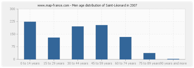 Men age distribution of Saint-Léonard in 2007