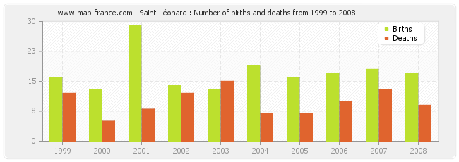 Saint-Léonard : Number of births and deaths from 1999 to 2008