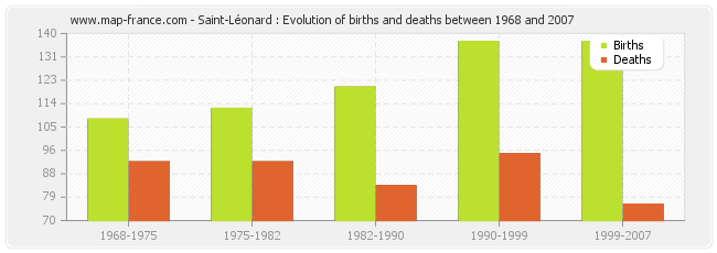 Saint-Léonard : Evolution of births and deaths between 1968 and 2007