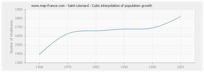 Saint-Léonard : Cubic interpolation of population growth