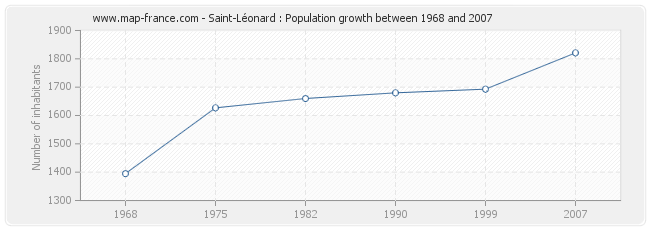 Population Saint-Léonard