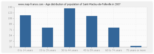 Age distribution of population of Saint-Maclou-de-Folleville in 2007