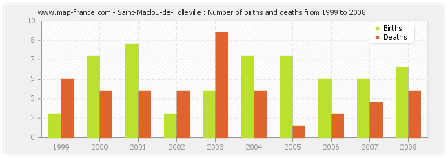 Saint-Maclou-de-Folleville : Number of births and deaths from 1999 to 2008