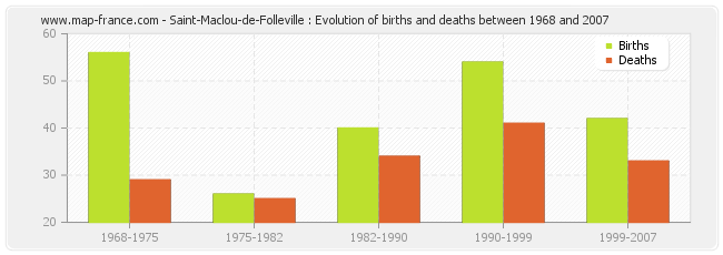 Saint-Maclou-de-Folleville : Evolution of births and deaths between 1968 and 2007