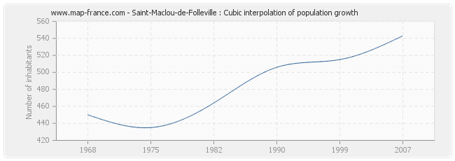 Saint-Maclou-de-Folleville : Cubic interpolation of population growth