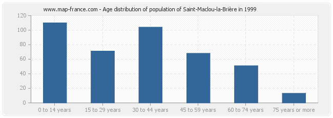 Age distribution of population of Saint-Maclou-la-Brière in 1999
