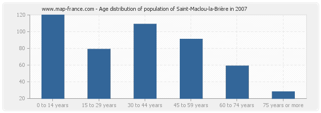 Age distribution of population of Saint-Maclou-la-Brière in 2007