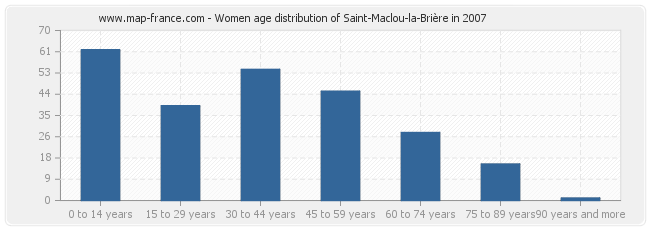 Women age distribution of Saint-Maclou-la-Brière in 2007