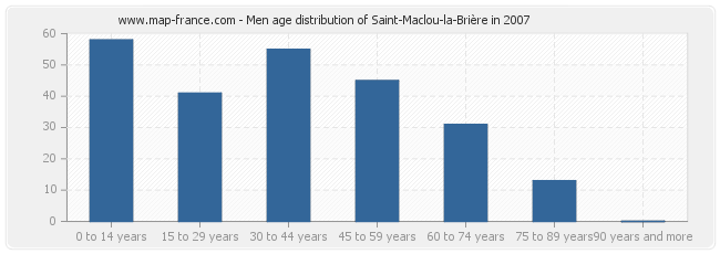 Men age distribution of Saint-Maclou-la-Brière in 2007