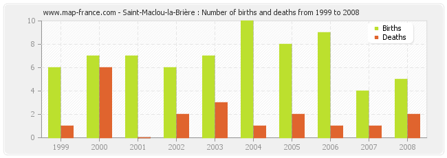 Saint-Maclou-la-Brière : Number of births and deaths from 1999 to 2008