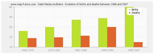 Saint-Maclou-la-Brière : Evolution of births and deaths between 1968 and 2007